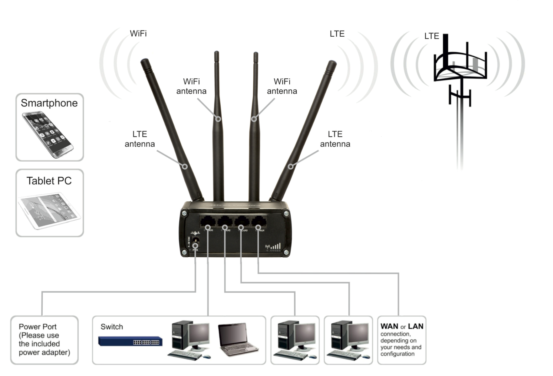 Industrial Cellular Router Teltonika RUT950, dual-SIM, Wi-Fi, 4G, LTE Connections