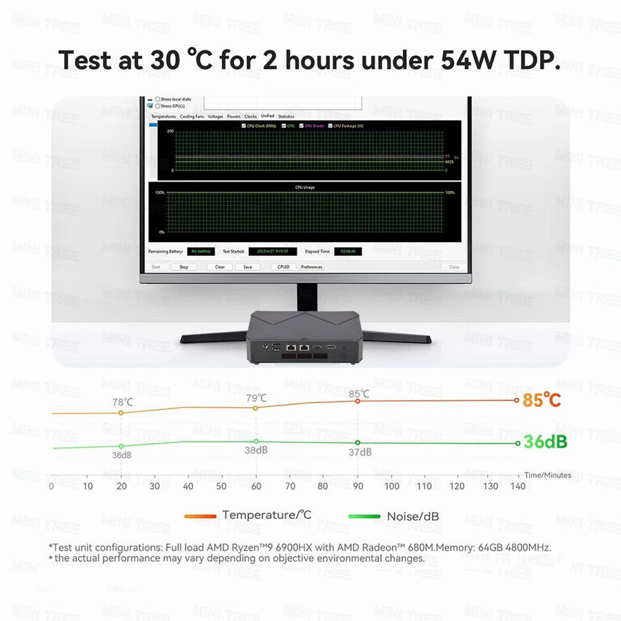 Test at 30 °C for 2 hours under 54W TDP Temperature °C Noise dB Test unit configurations: Full load AMD Ryzen™9 6900HX with AMD Radeon™ 680M.Memory: 64GB 4800MHz. • the actual performance may vary depending on objective environmental changes.